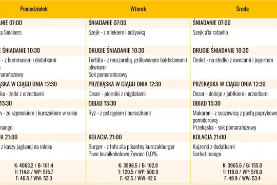 Jadłospis na masę mięśniową: poniedziałek, wtorek, środa. Zawiera śniadania, drugie śniadania, przekąski, obiady i kolacje.